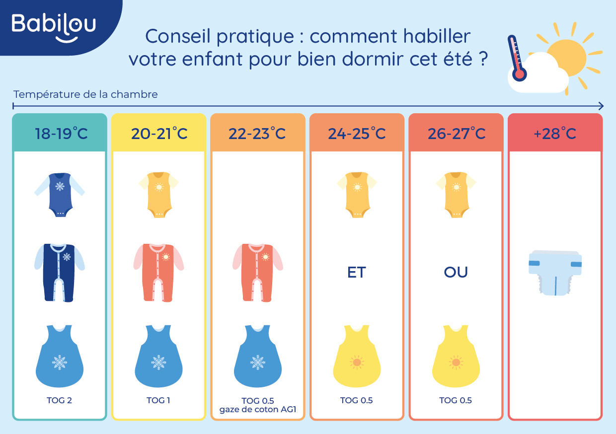 Comment Faire Dormir Bebe En Fonction Temperature